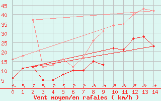Courbe de la force du vent pour Caen (14)