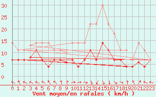 Courbe de la force du vent pour San Clemente