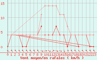 Courbe de la force du vent pour Stana De Vale