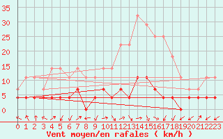 Courbe de la force du vent pour Daroca