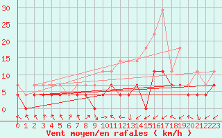 Courbe de la force du vent pour Novo Mesto