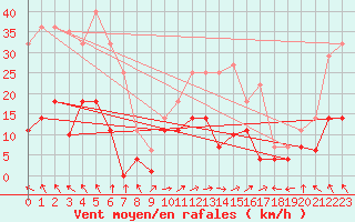 Courbe de la force du vent pour Aranguren, Ilundain