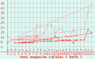 Courbe de la force du vent pour Oehringen