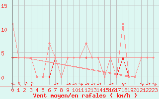 Courbe de la force du vent pour Laksfors