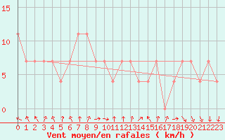 Courbe de la force du vent pour Kihnu