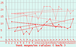 Courbe de la force du vent pour Plaffeien-Oberschrot