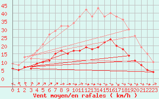 Courbe de la force du vent pour Ahaus