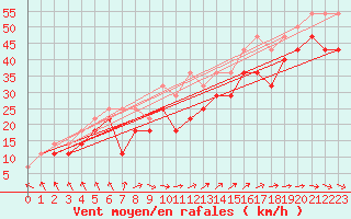 Courbe de la force du vent pour Pori Tahkoluoto