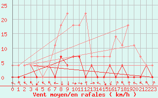 Courbe de la force du vent pour Stana De Vale