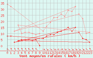 Courbe de la force du vent pour La Pesse (39)