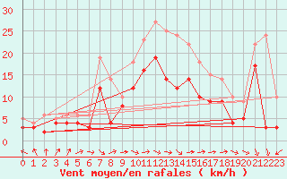 Courbe de la force du vent pour Avord (18)