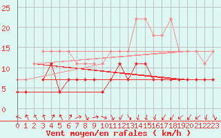 Courbe de la force du vent pour Aix-la-Chapelle (All)