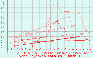 Courbe de la force du vent pour Nmes - Garons (30)