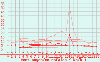 Courbe de la force du vent pour Brive-Laroche (19)