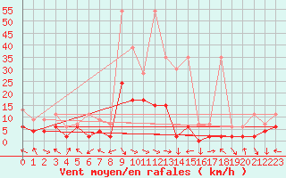 Courbe de la force du vent pour Meiringen