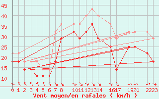 Courbe de la force du vent pour Rauma Kylmapihlaja