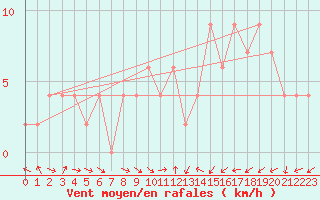 Courbe de la force du vent pour Oviedo