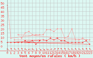 Courbe de la force du vent pour Ble - Binningen (Sw)