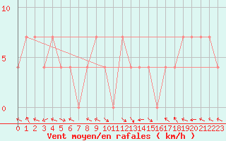 Courbe de la force du vent pour Maria Alm
