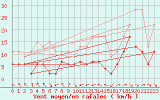 Courbe de la force du vent pour Egolzwil