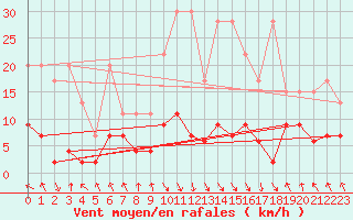 Courbe de la force du vent pour Vaduz