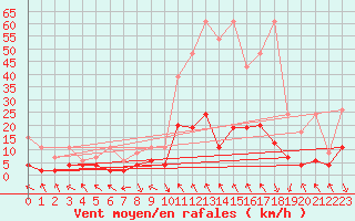 Courbe de la force du vent pour Montagnier, Bagnes