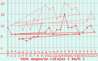 Courbe de la force du vent pour Melun (77)