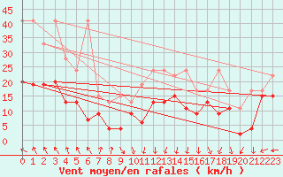 Courbe de la force du vent pour Guetsch