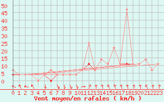 Courbe de la force du vent pour Seljelia