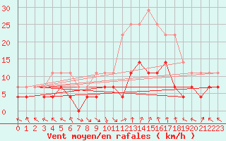 Courbe de la force du vent pour La Molina