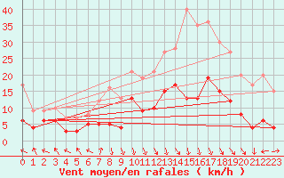 Courbe de la force du vent pour Grenoble/St-Etienne-St-Geoirs (38)