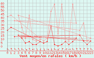 Courbe de la force du vent pour Altdorf