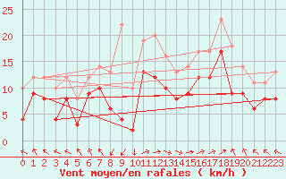 Courbe de la force du vent pour Marignane (13)