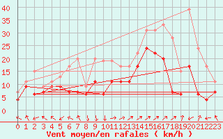 Courbe de la force du vent pour Marignane (13)