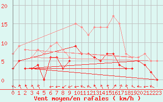 Courbe de la force du vent pour Le Mans (72)