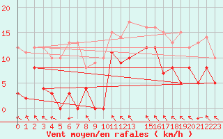 Courbe de la force du vent pour La Comella (And)