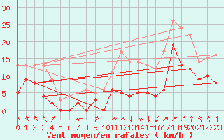 Courbe de la force du vent pour Avignon (84)