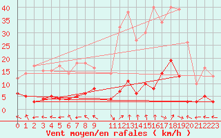 Courbe de la force du vent pour La Comella (And)