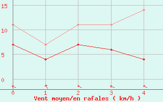 Courbe de la force du vent pour La Molina