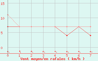 Courbe de la force du vent pour Resko