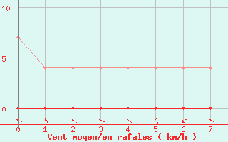 Courbe de la force du vent pour Oiapoque