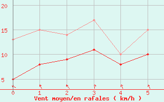 Courbe de la force du vent pour Frankenberg-Geismar