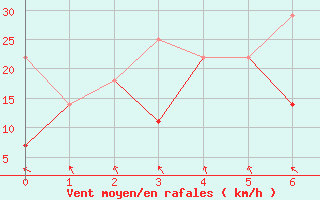 Courbe de la force du vent pour Qingdao