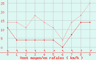 Courbe de la force du vent pour Palencia / Autilla del Pino