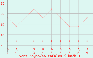 Courbe de la force du vent pour Areia