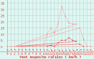 Courbe de la force du vent pour Herserange (54)