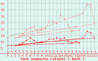 Courbe de la force du vent pour Gingelom (Be)