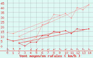 Courbe de la force du vent pour Malexander