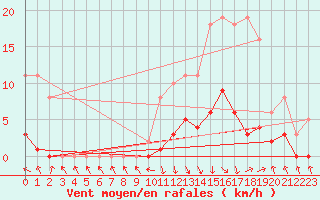 Courbe de la force du vent pour Recoubeau (26)