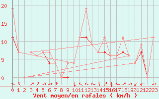 Courbe de la force du vent pour Errachidia